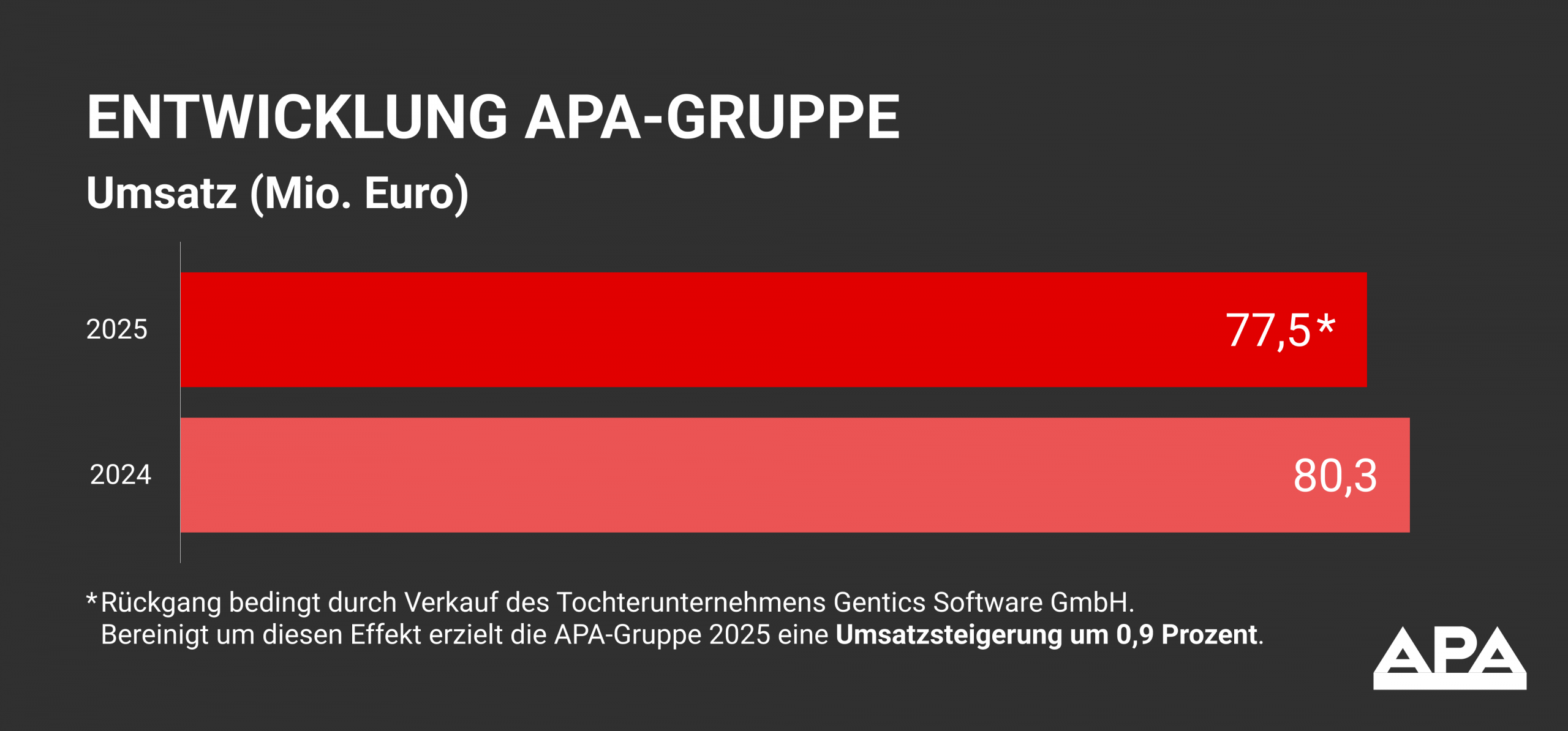 Umsatzentwicklung APA-Gruppe 2025