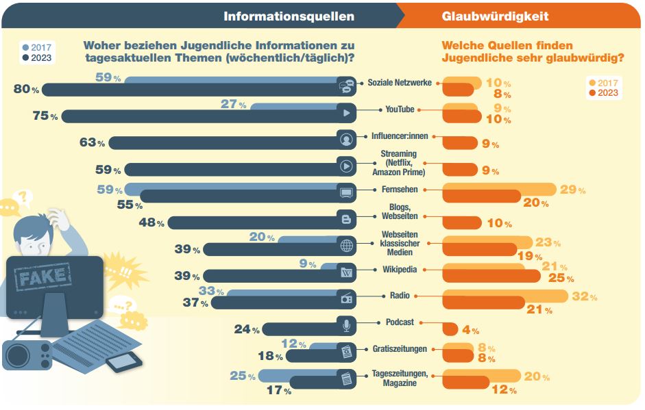 Abbildung der Nutzungswerte von Jugendlichen beim Nachrichtenkonsum von neuen und klassischen Medien, ausgewertet von Safer Internet
