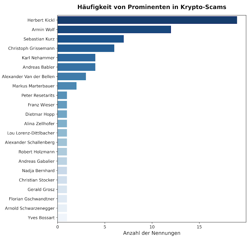 Bild: Auswertung APA Faktencheck/Screenshot Bild: Auswertung APA Faktencheck/Screenshot